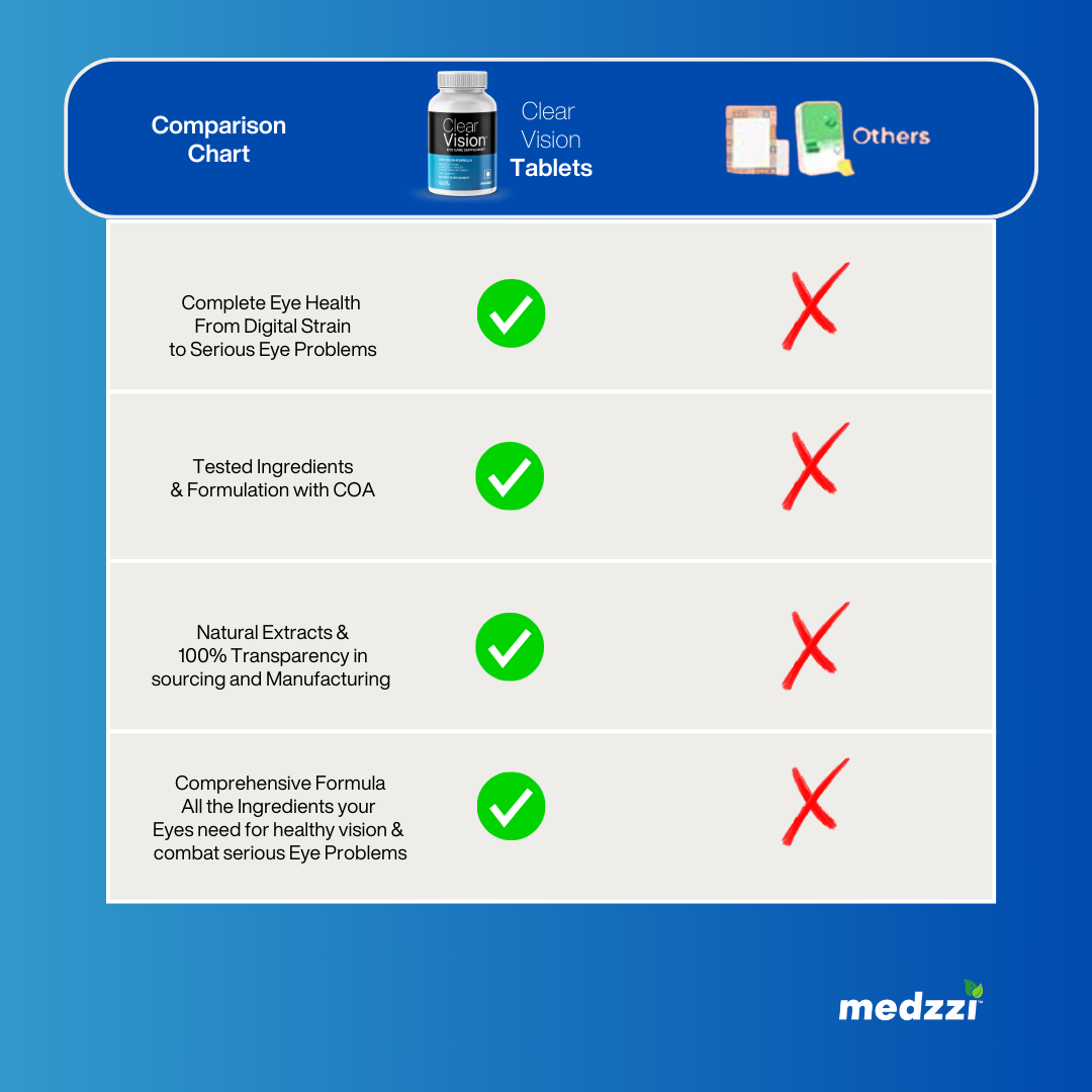 Clear Vision Eye Supplement | medzzi Lutien & Zeaxanthin Eye Care Tablets